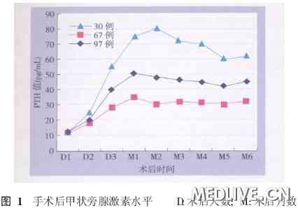 甲状旁腺术后甲状旁腺激素升高伴血钙正常的病例分析