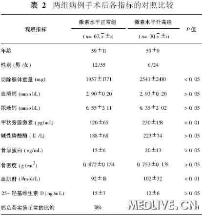 甲状旁腺术后甲状旁腺激素升高伴血钙正常的病例分析