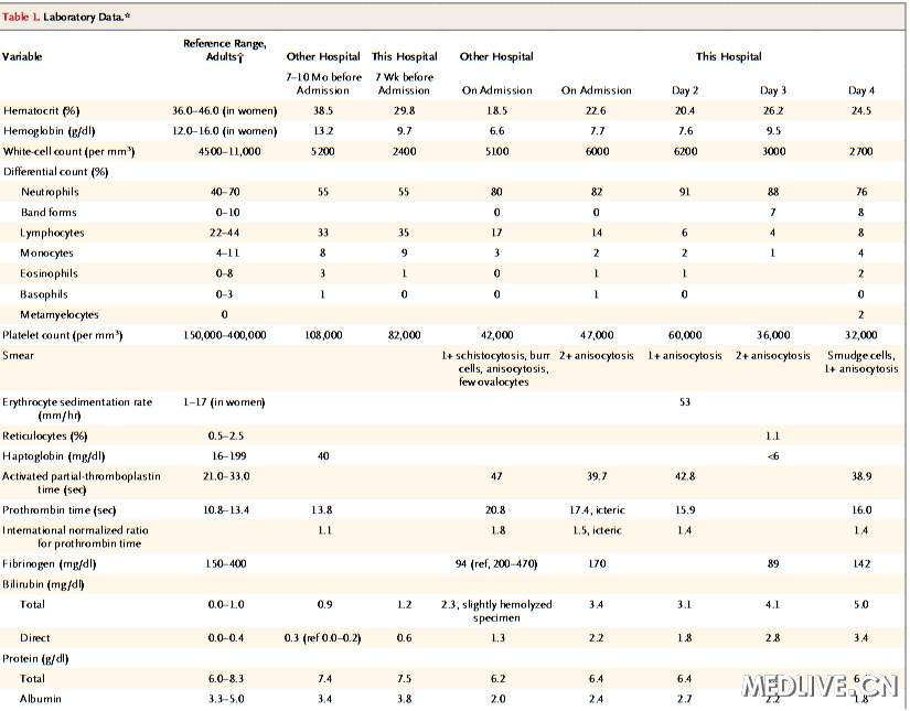 经典病例_NEJM:发热,意识混乱,肝衰竭,贫血以