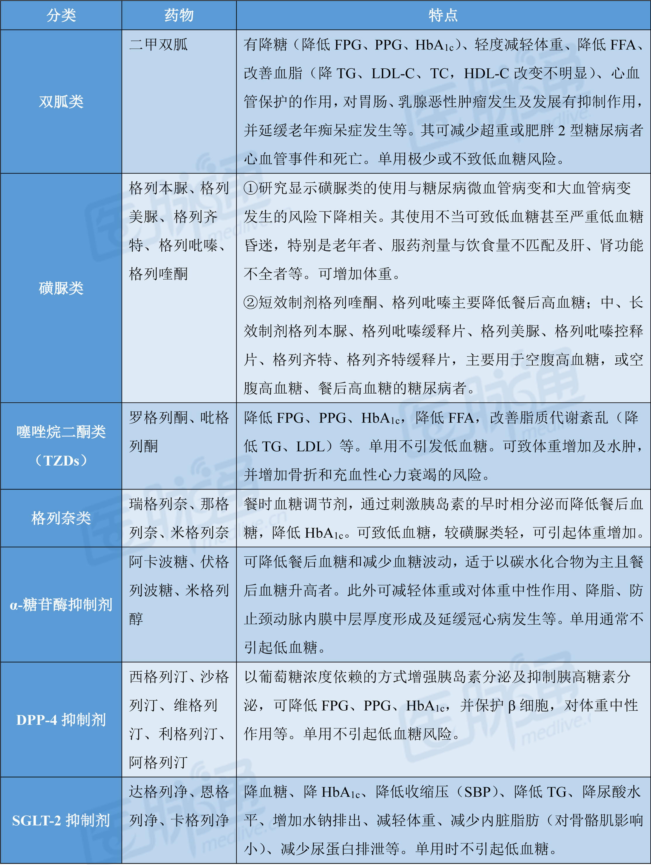 口服降糖药的区别与选用,一文全搞定 | "药"事