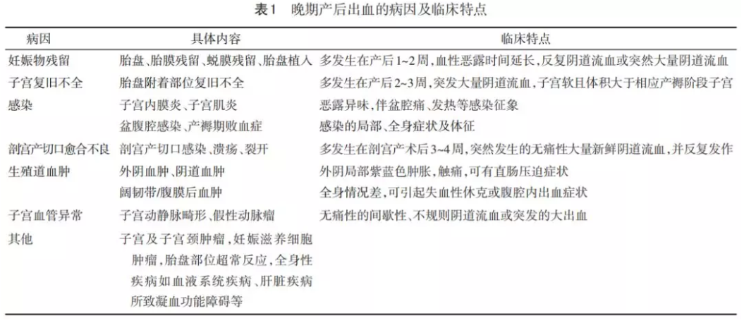 问题2:晚期产后出血的病因及临床表现包括哪些?