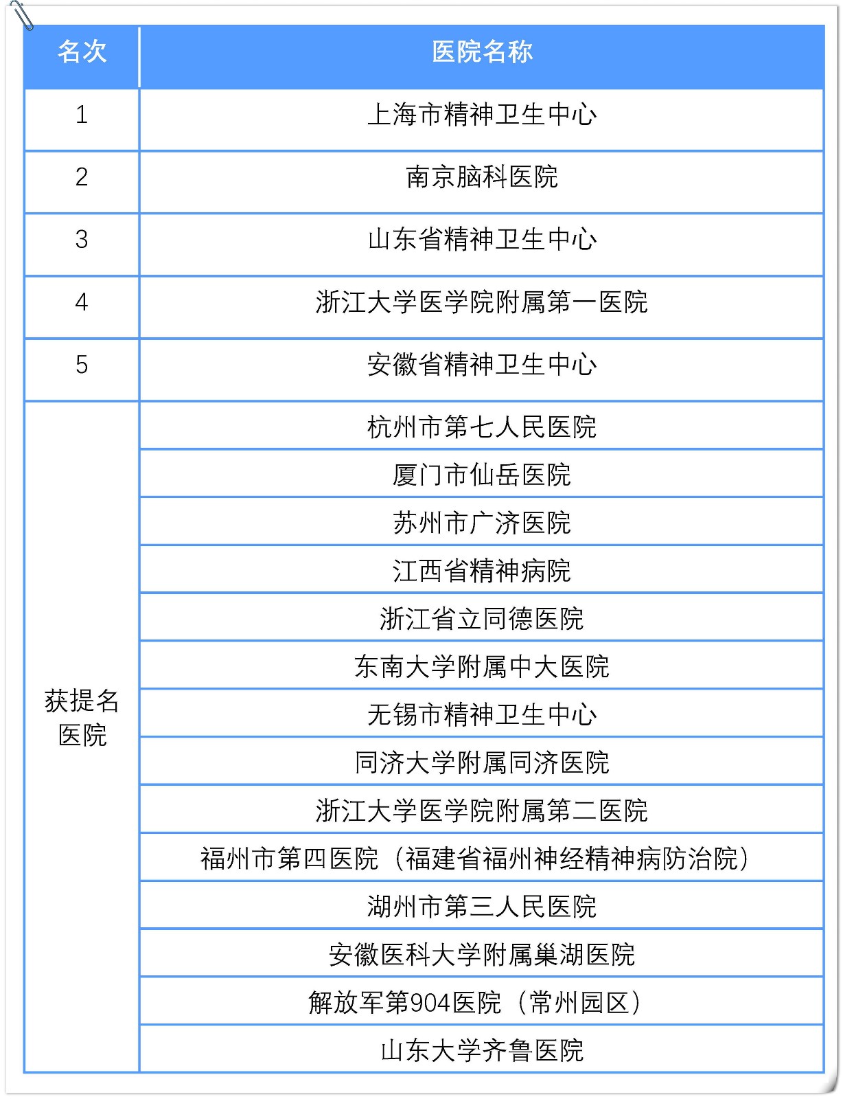 最新复旦版医院排行榜——精神医学