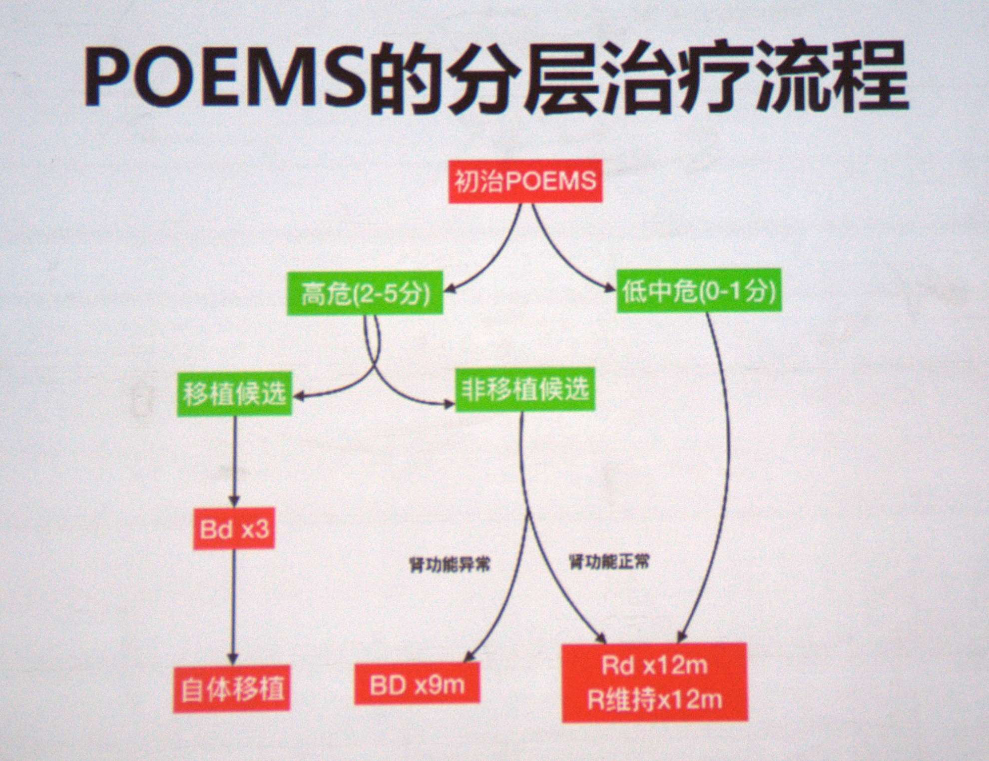 李剑教授:poems综合征诊治进展