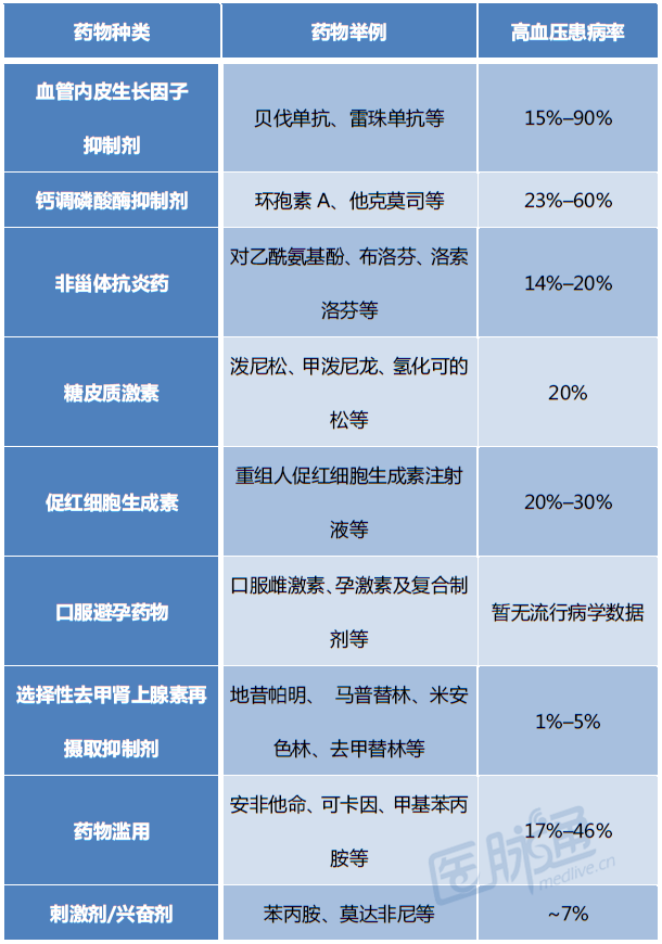 记住这三点,轻松管理药物导致的高血压|温故知"心"