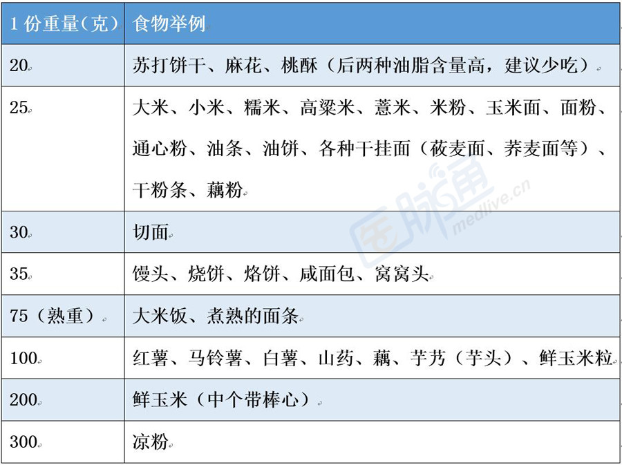 十分钟搞定糖尿病患者一日食谱,你也可以!| 饮食课堂