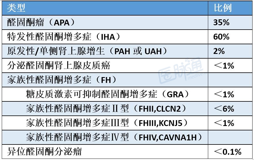 高血压 低血钾,除了醛固酮增多症,还能想到什么疾病?| 临床实战