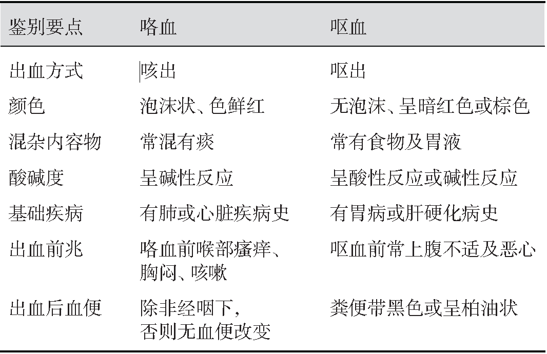 表1咯血与呕血鉴别