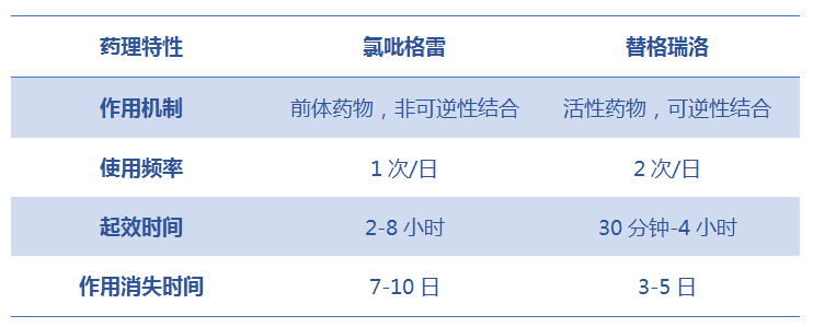 表1 氯吡格雷和替格瑞洛的区别
