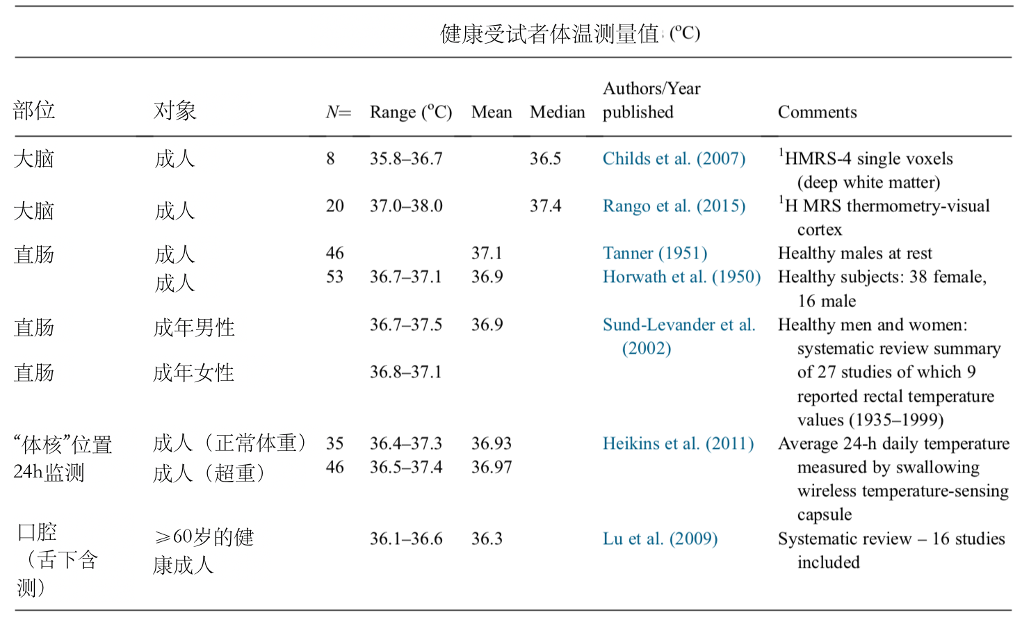 表1 健康成人不同部位体核温度研究汇总