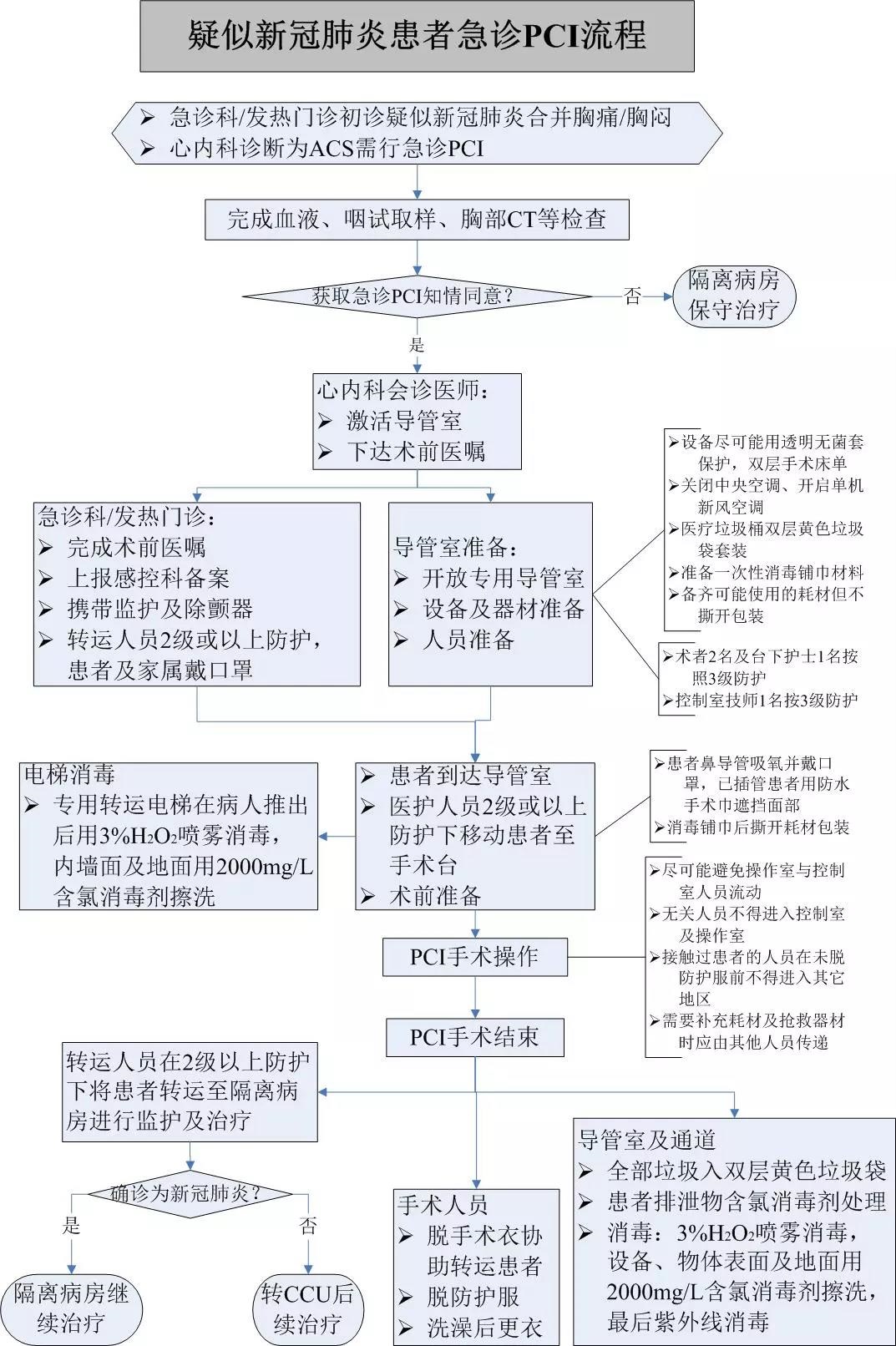 疑似新冠肺炎急诊pci工作流程图