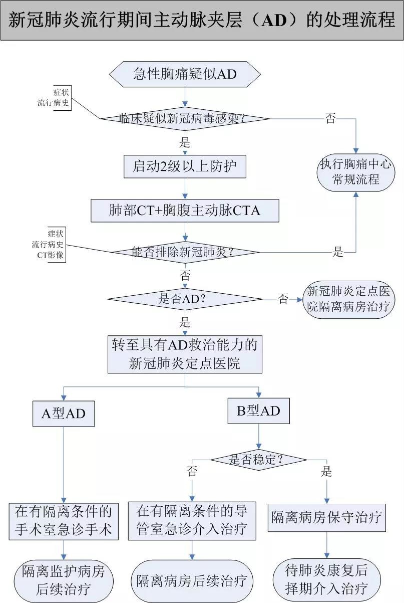 图5.新冠肺炎流行期间主动脉夹层患者的诊疗流程图