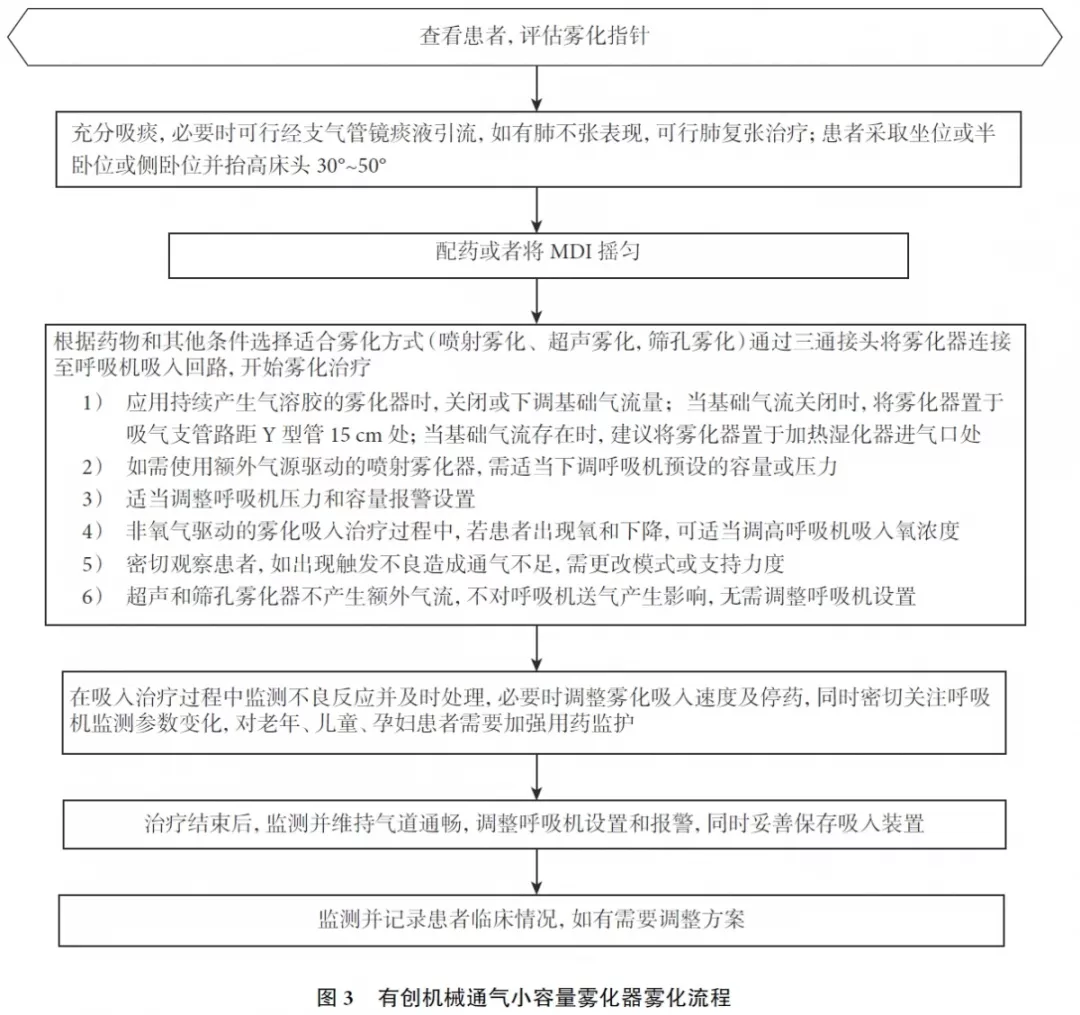 有创机械通气小容量雾化器雾化吸入流程,见图 3.