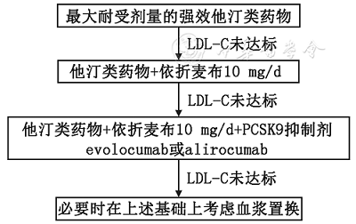 降脂治疗药物可选择他汀类药物,依折麦布和pcsk9抑制剂 ..