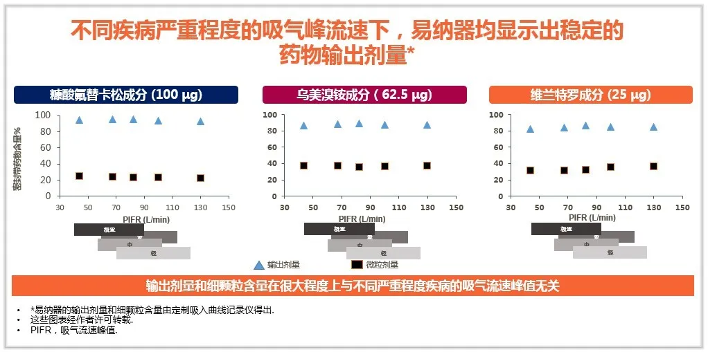 患者无需更换吸入器易纳器易纳干粉吸入器ellipta装置小鼠吸入装置