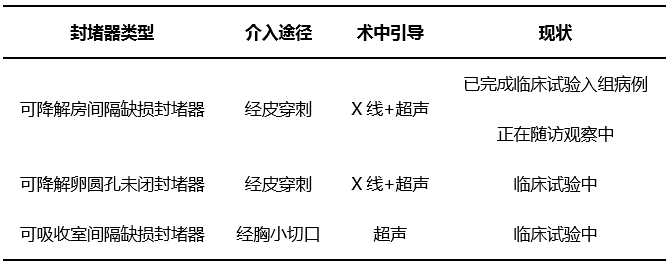 2019年中国大陆先天性心脏病介入治疗数据重磅发布