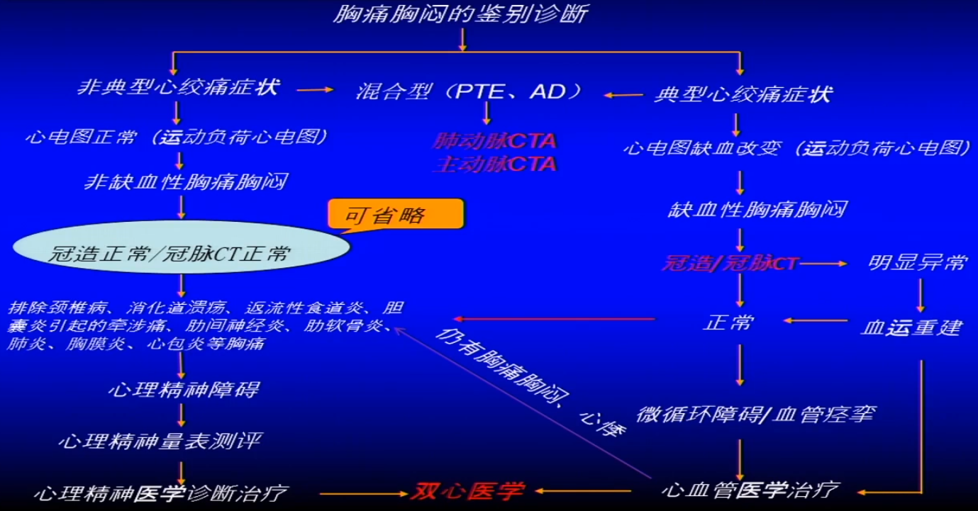 干货!一文详解急性胸痛临床诊治思路