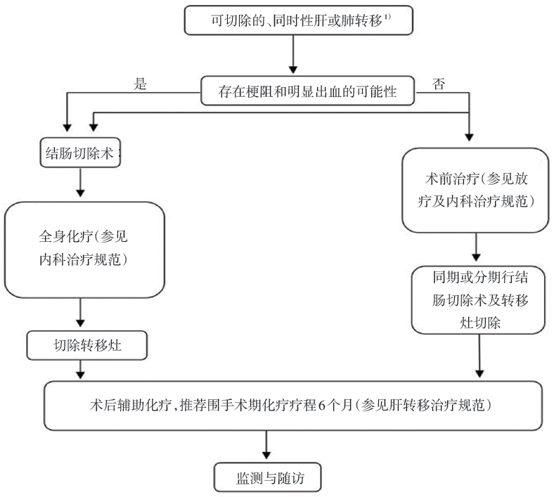 2020年版结直肠癌诊疗规范发布,管理流程图一览!| 指南共识