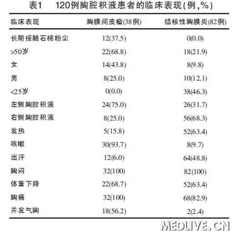 胸膜间皮瘤-与结核性胸膜炎鉴别诊断和治疗