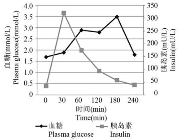 糖耐量曲线图片