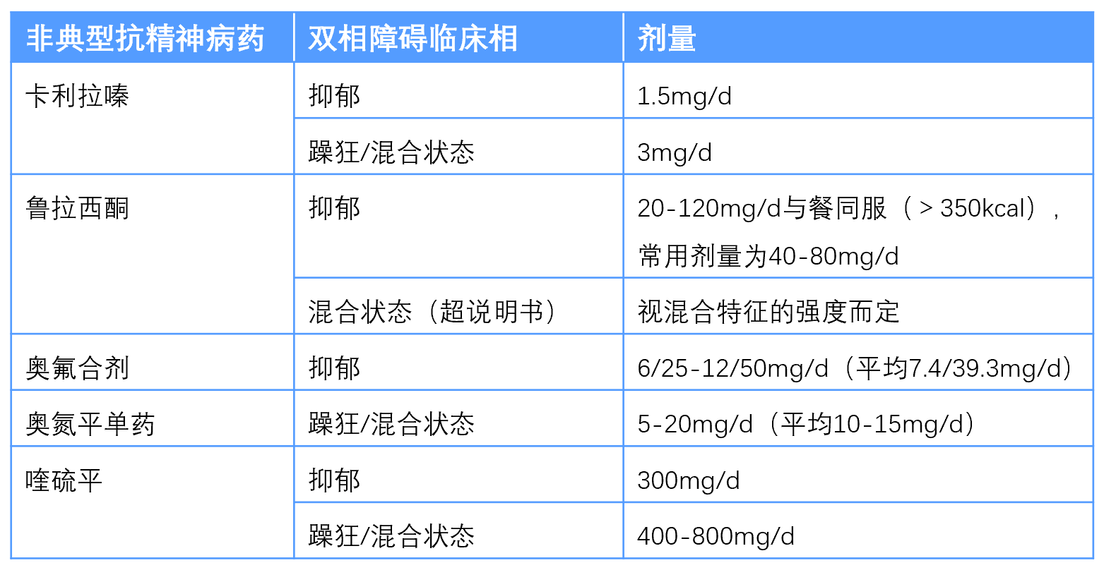 簡明版:擁有雙相抑鬱適應證的非典型抗精神病藥一覽