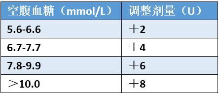 住院患者長效胰島素劑量調整(傻瓜方案之二)|用藥知識