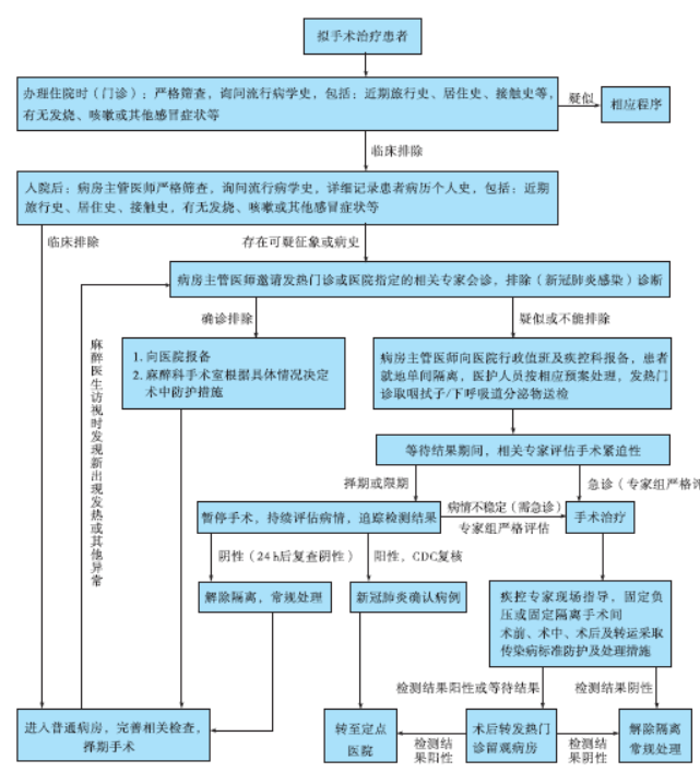 制定適合自己所在醫院的麻醉科常規手術患者麻醉管理與疫情防控流程