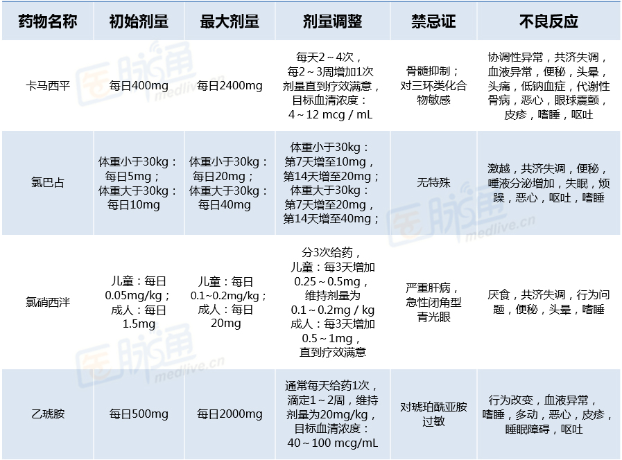 常见抗癫痫药物的剂量,禁忌证和不良反应丨知识卡片