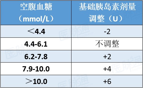 十问十答:一文掌握基础胰岛素的临床应用 | 用药知识