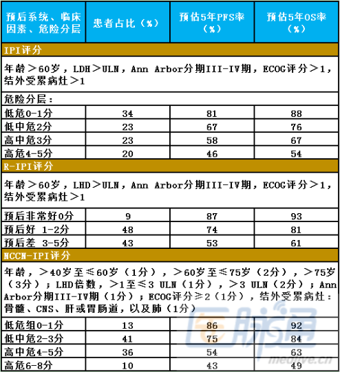 弥漫性大b细胞淋巴瘤治疗前需要明确的因素及疗效评估